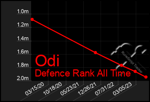 Total Graph of Odi