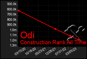 Total Graph of Odi