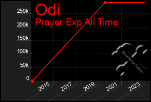 Total Graph of Odi