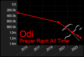 Total Graph of Odi