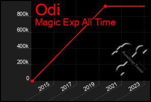 Total Graph of Odi