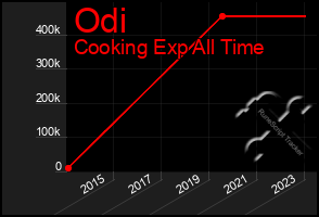 Total Graph of Odi