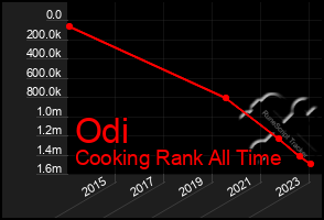 Total Graph of Odi