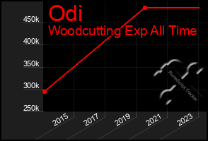 Total Graph of Odi