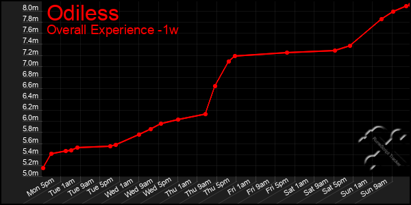 Last 7 Days Graph of Odiless