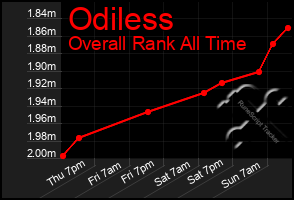 Total Graph of Odiless