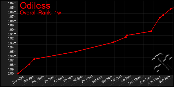 Last 7 Days Graph of Odiless