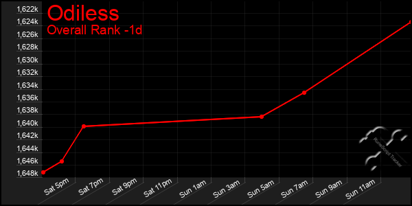 Last 24 Hours Graph of Odiless