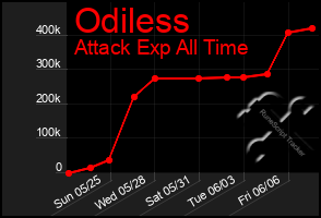 Total Graph of Odiless