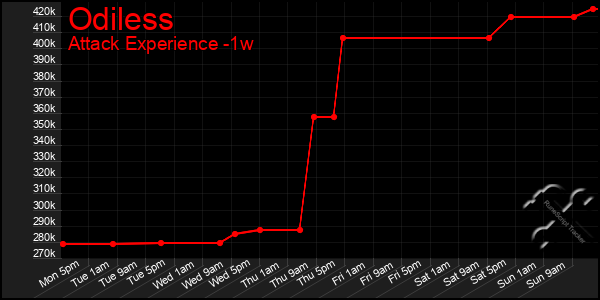 Last 7 Days Graph of Odiless