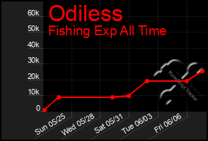 Total Graph of Odiless