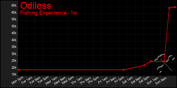 Last 7 Days Graph of Odiless