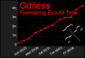 Total Graph of Odiless