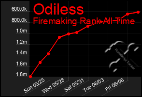 Total Graph of Odiless