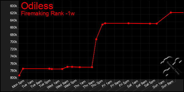 Last 7 Days Graph of Odiless