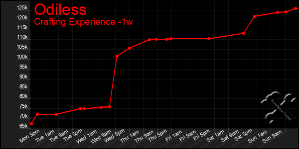 Last 7 Days Graph of Odiless
