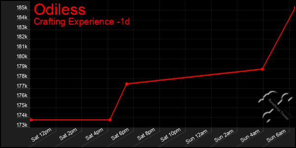 Last 24 Hours Graph of Odiless