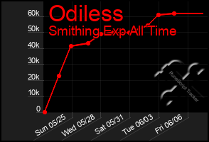 Total Graph of Odiless