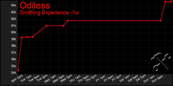 Last 7 Days Graph of Odiless