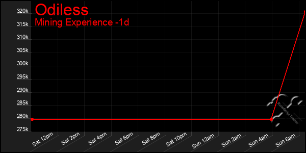Last 24 Hours Graph of Odiless