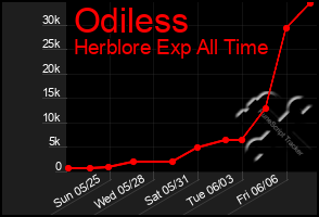 Total Graph of Odiless
