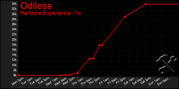 Last 7 Days Graph of Odiless