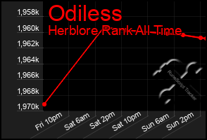 Total Graph of Odiless