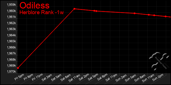 Last 7 Days Graph of Odiless