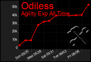 Total Graph of Odiless