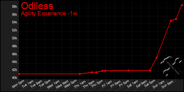 Last 7 Days Graph of Odiless