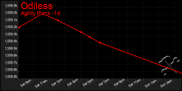 Last 24 Hours Graph of Odiless