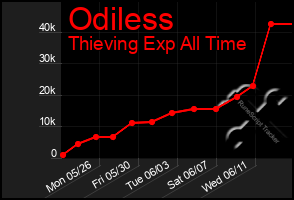 Total Graph of Odiless