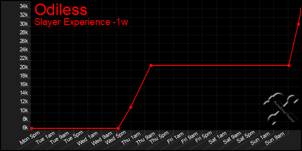Last 7 Days Graph of Odiless