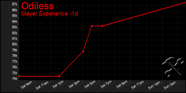 Last 24 Hours Graph of Odiless