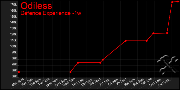 Last 7 Days Graph of Odiless