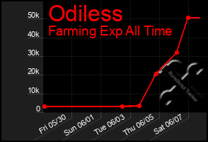 Total Graph of Odiless