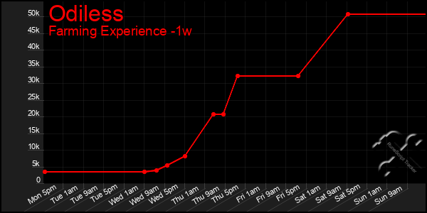 Last 7 Days Graph of Odiless