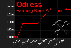 Total Graph of Odiless