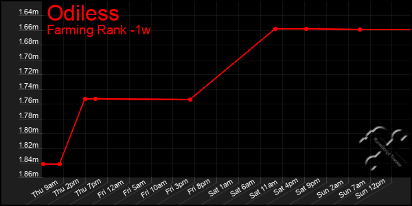 Last 7 Days Graph of Odiless