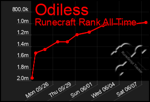 Total Graph of Odiless