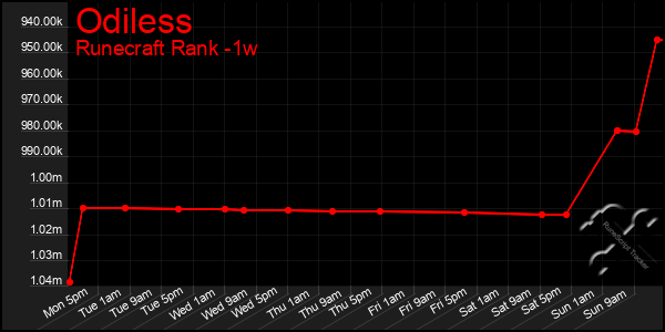 Last 7 Days Graph of Odiless