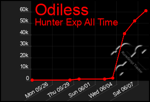 Total Graph of Odiless