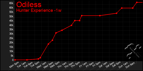 Last 7 Days Graph of Odiless