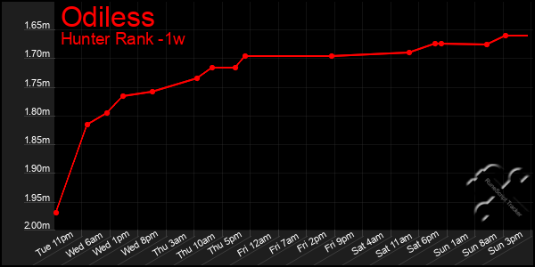 Last 7 Days Graph of Odiless