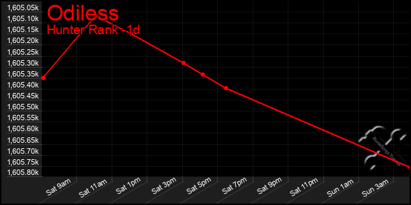 Last 24 Hours Graph of Odiless