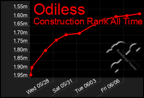 Total Graph of Odiless