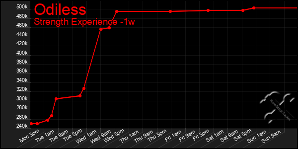 Last 7 Days Graph of Odiless