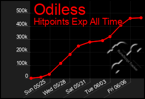 Total Graph of Odiless