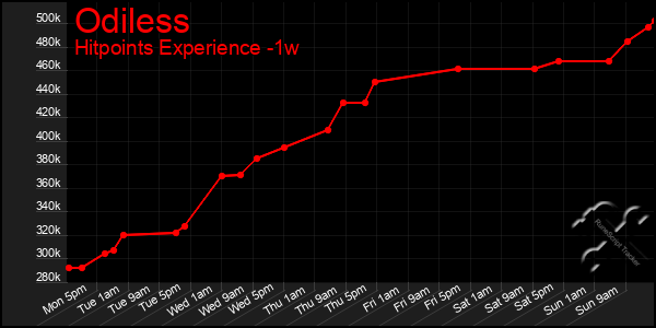 Last 7 Days Graph of Odiless