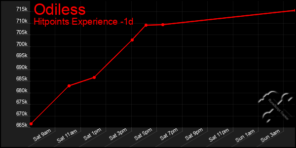 Last 24 Hours Graph of Odiless